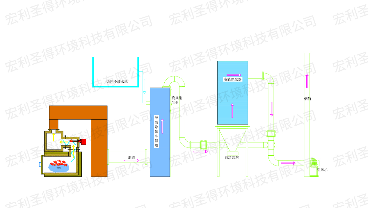 臥式煙氣工藝流程圖